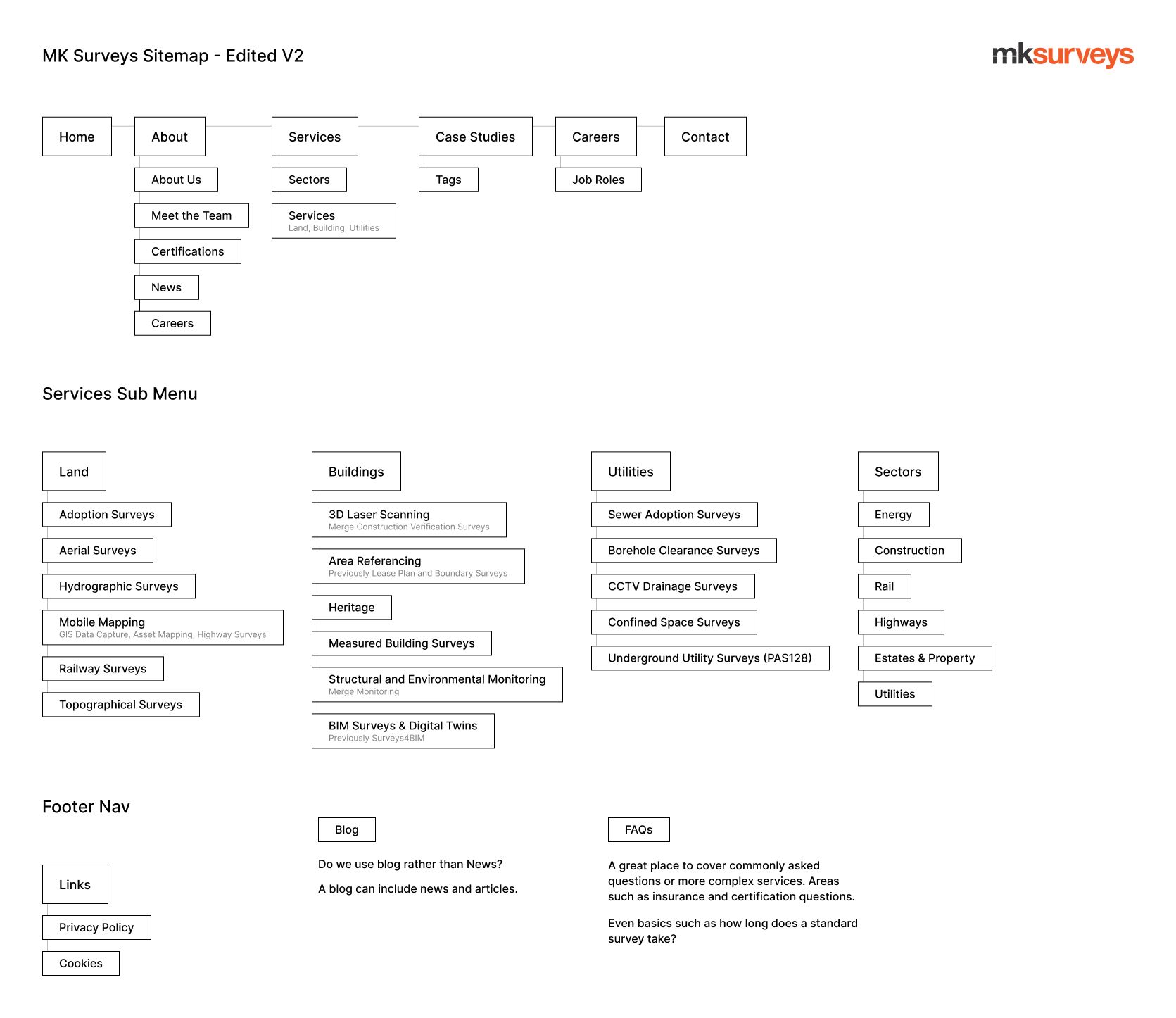 MK Surveyn example sitemap